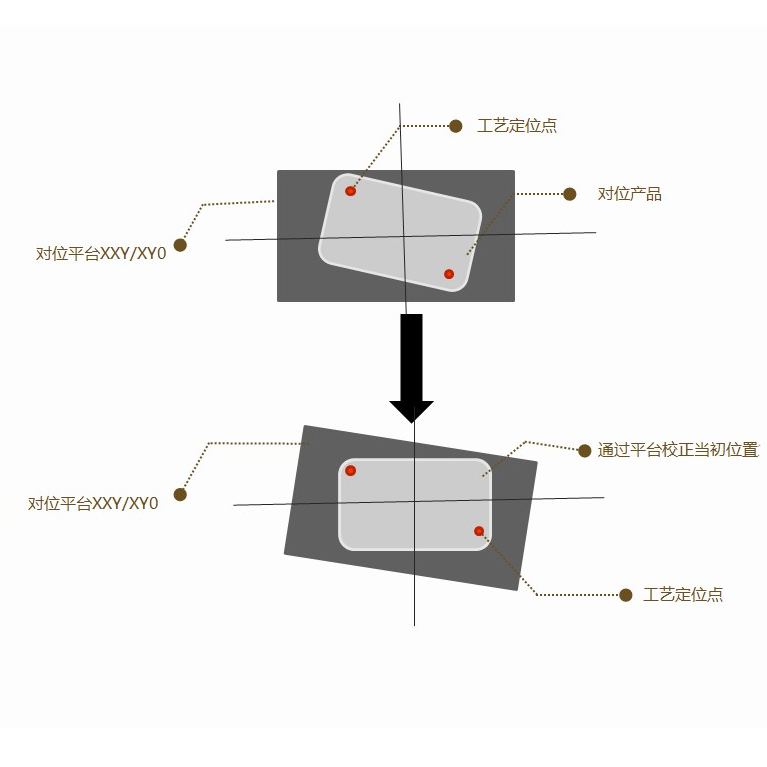 CCD vision alignment system parameters